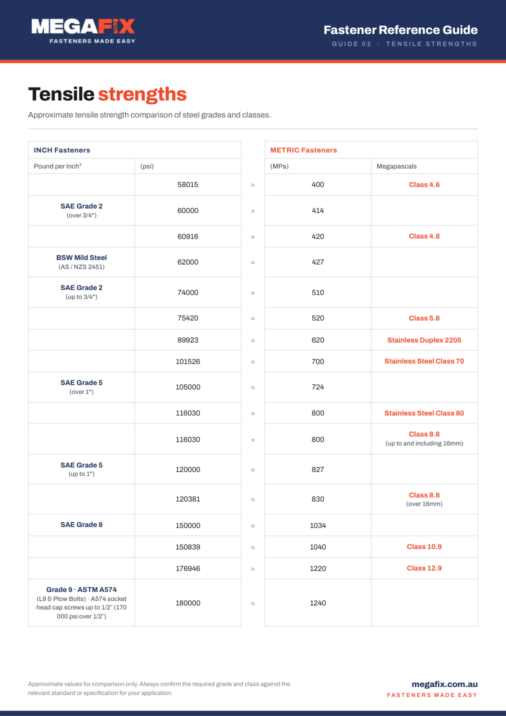 Preview of the Tensile Strengths chart