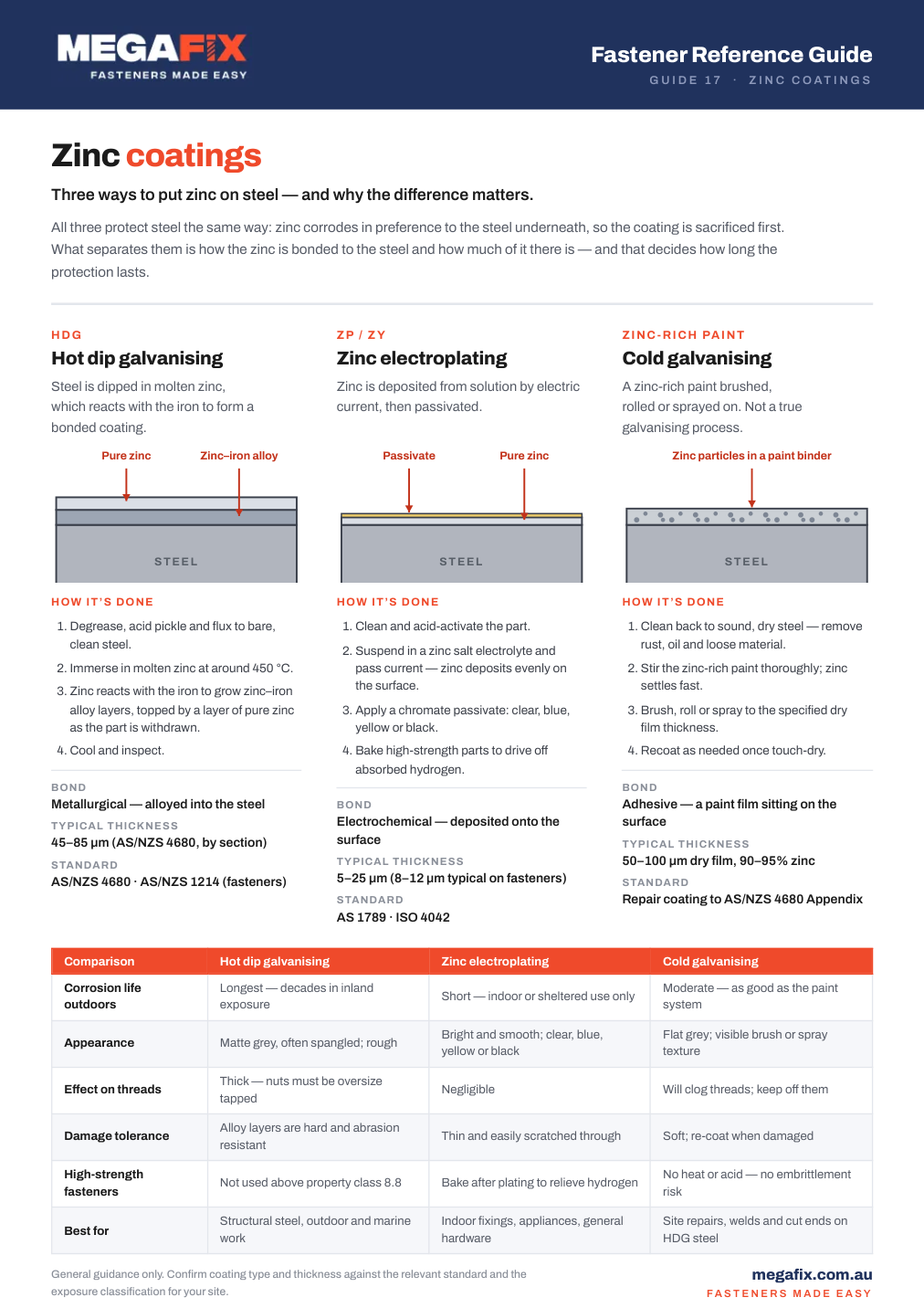 Preview of the Zinc Coatings chart